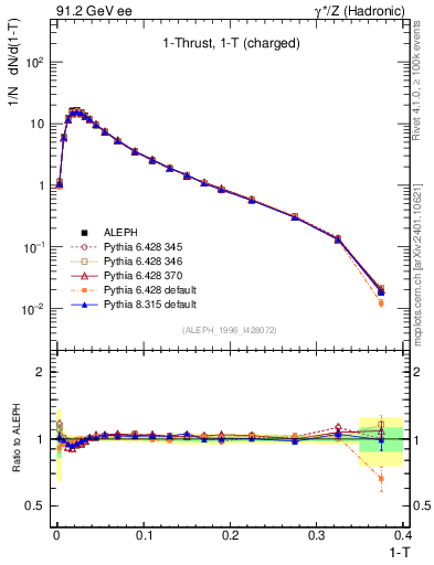 Plot of tau in 91.2 GeV ee collisions