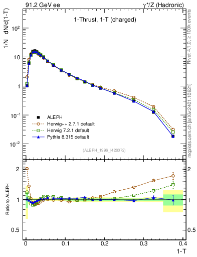 Plot of tau in 91.2 GeV ee collisions
