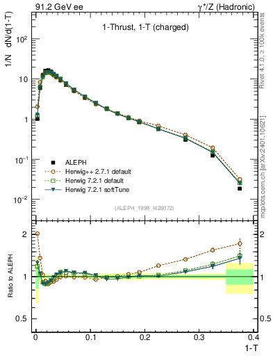 Plot of tau in 91.2 GeV ee collisions