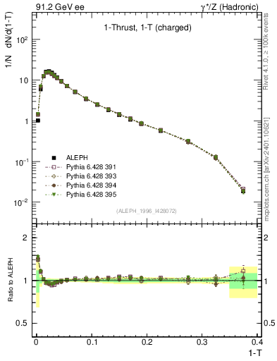 Plot of tau in 91.2 GeV ee collisions