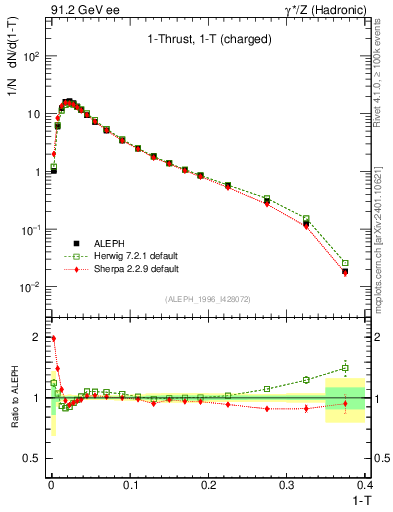 Plot of tau in 91.2 GeV ee collisions