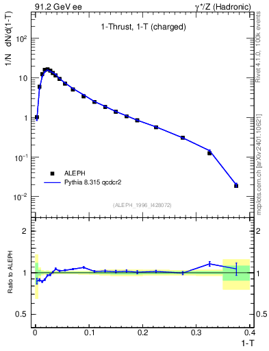 Plot of tau in 91.2 GeV ee collisions