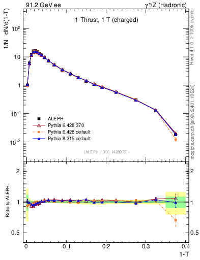 Plot of tau in 91.2 GeV ee collisions
