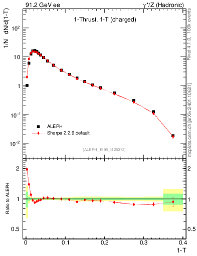 Plot of tau in 91.2 GeV ee collisions
