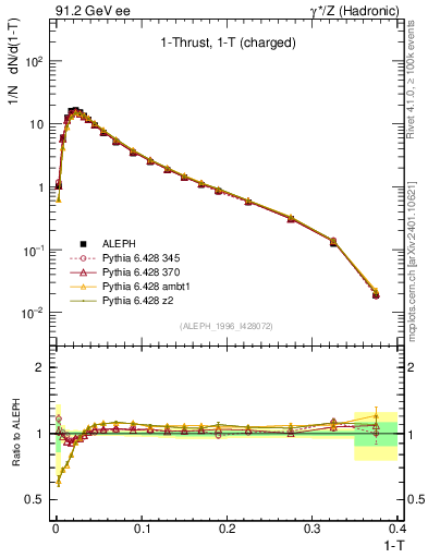 Plot of tau in 91.2 GeV ee collisions