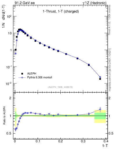 Plot of tau in 91.2 GeV ee collisions