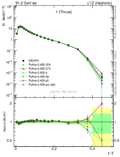 Plot of tau in 91.2 GeV ee collisions
