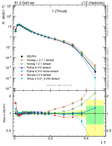 Plot of tau in 91.2 GeV ee collisions