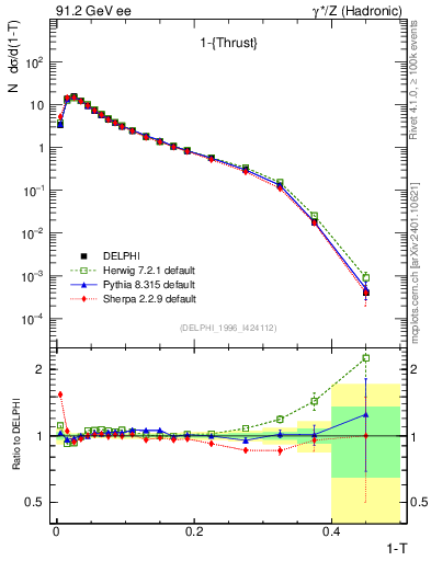 Plot of tau in 91.2 GeV ee collisions