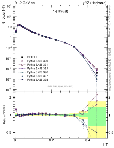 Plot of tau in 91.2 GeV ee collisions