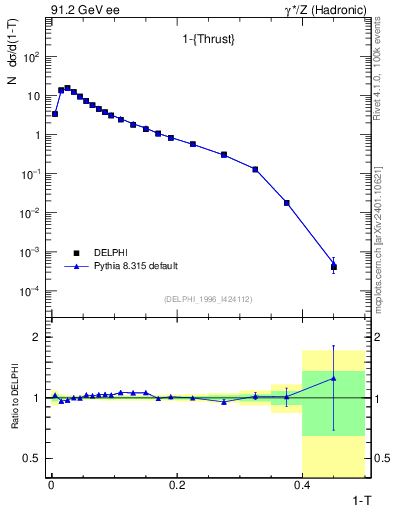 Plot of tau in 91.2 GeV ee collisions
