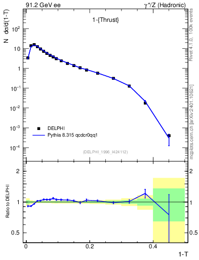 Plot of tau in 91.2 GeV ee collisions