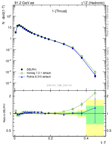 Plot of tau in 91.2 GeV ee collisions
