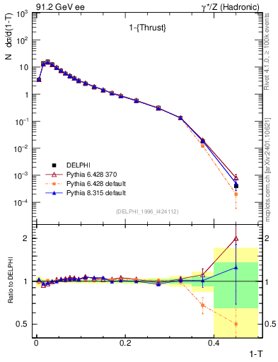 Plot of tau in 91.2 GeV ee collisions
