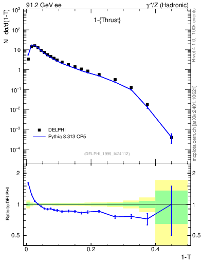Plot of tau in 91.2 GeV ee collisions