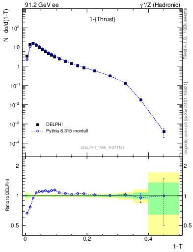 Plot of tau in 91.2 GeV ee collisions
