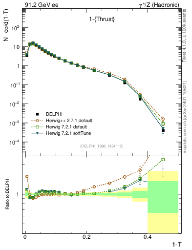 Plot of tau in 91.2 GeV ee collisions