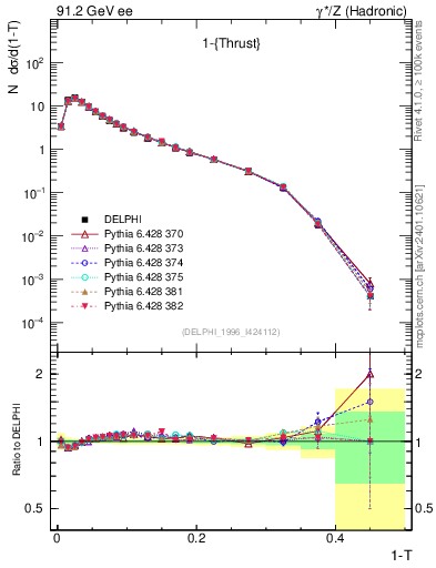Plot of tau in 91.2 GeV ee collisions