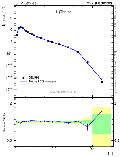 Plot of tau in 91.2 GeV ee collisions
