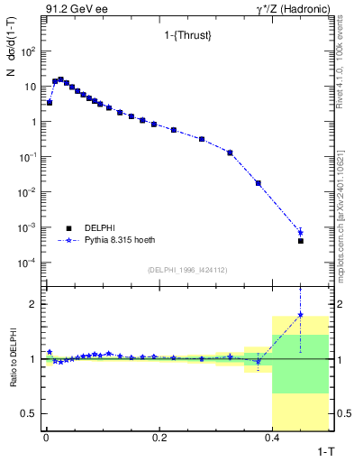 Plot of tau in 91.2 GeV ee collisions