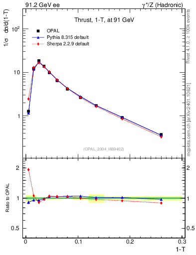 Plot of tau in 91.2 GeV ee collisions