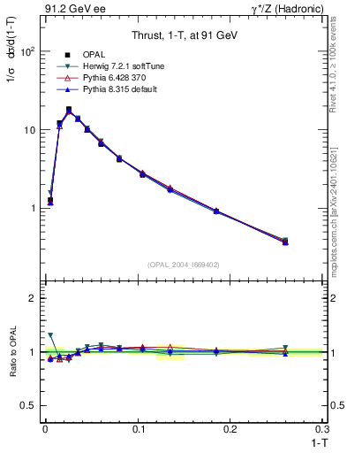 Plot of tau in 91.2 GeV ee collisions