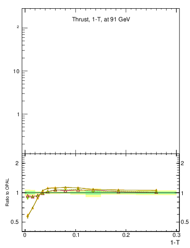 Plot of tau in 91.2 GeV ee collisions