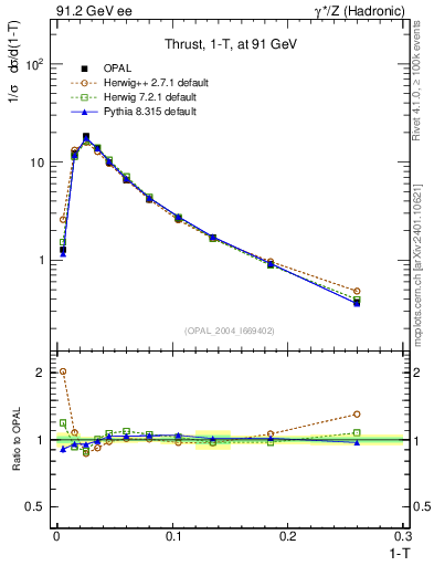 Plot of tau in 91.2 GeV ee collisions