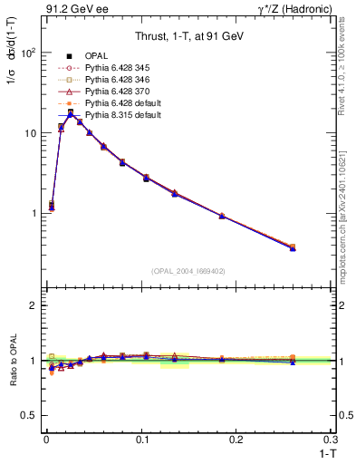 Plot of tau in 91.2 GeV ee collisions
