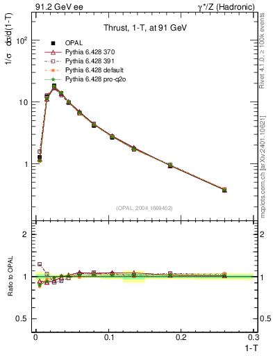 Plot of tau in 91.2 GeV ee collisions
