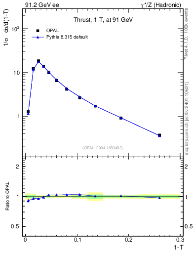Plot of tau in 91.2 GeV ee collisions