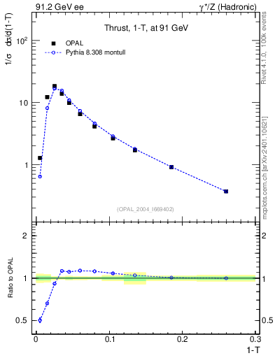 Plot of tau in 91.2 GeV ee collisions