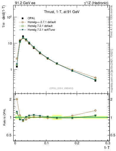Plot of tau in 91.2 GeV ee collisions