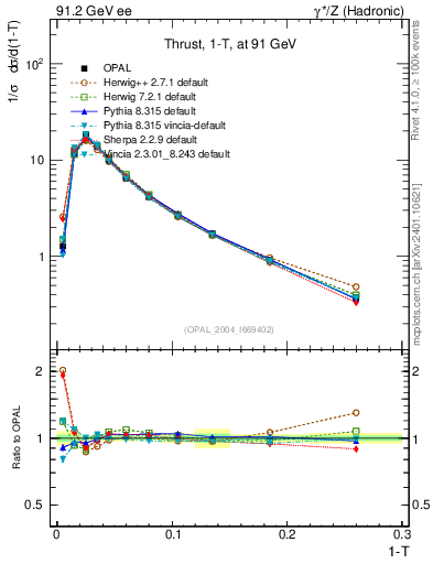 Plot of tau in 91.2 GeV ee collisions
