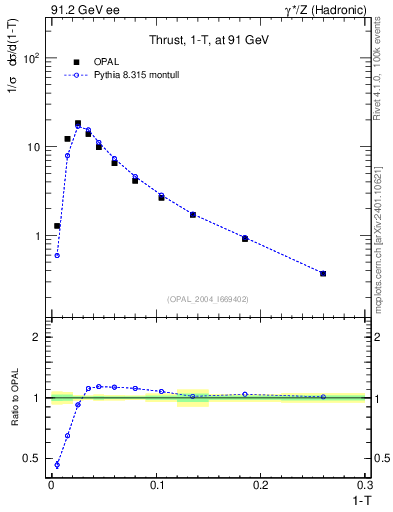 Plot of tau in 91.2 GeV ee collisions