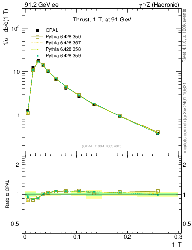 Plot of tau in 91.2 GeV ee collisions