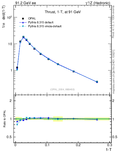 Plot of tau in 91.2 GeV ee collisions
