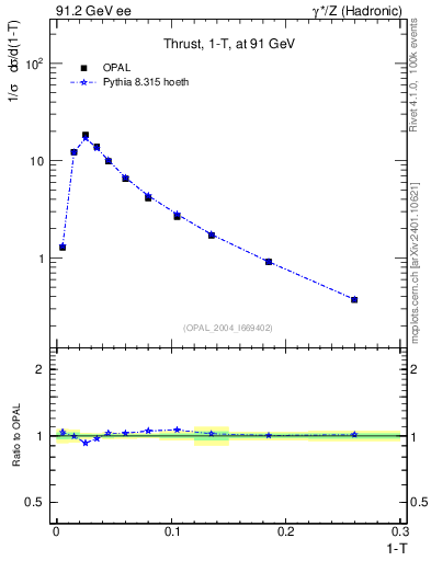 Plot of tau in 91.2 GeV ee collisions
