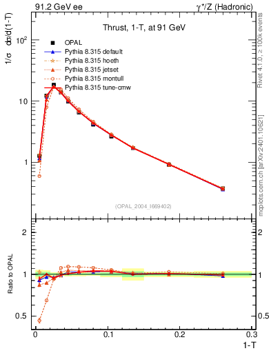 Plot of tau in 91.2 GeV ee collisions
