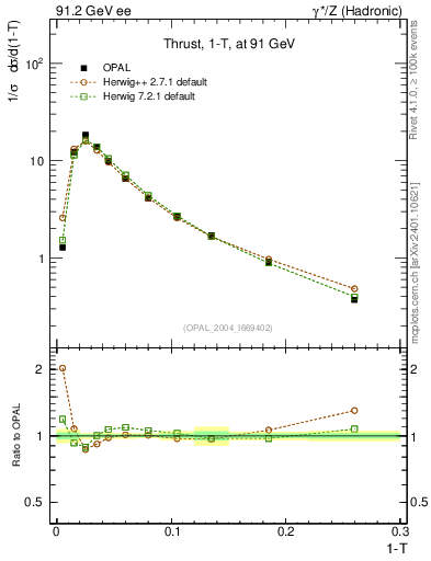 Plot of tau in 91.2 GeV ee collisions