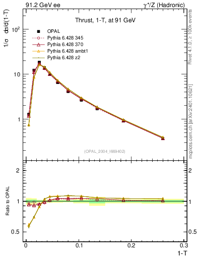 Plot of tau in 91.2 GeV ee collisions