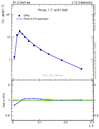 Plot of tau in 91.2 GeV ee collisions