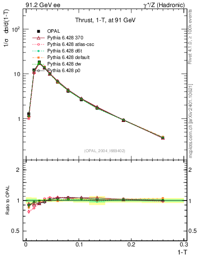 Plot of tau in 91.2 GeV ee collisions