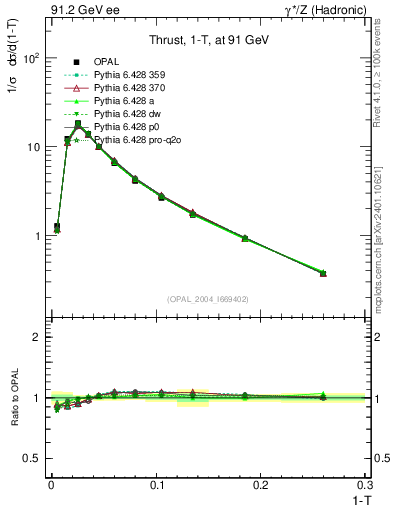 Plot of tau in 91.2 GeV ee collisions