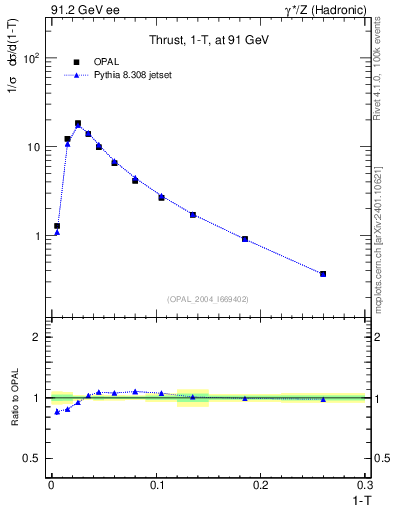 Plot of tau in 91.2 GeV ee collisions