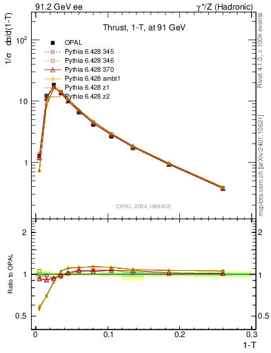 Plot of tau in 91.2 GeV ee collisions