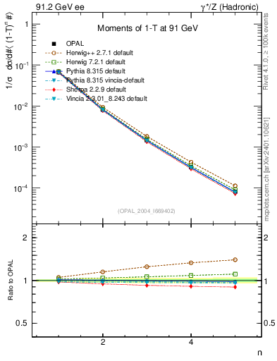 Plot of tau-mom in 91.2 GeV ee collisions