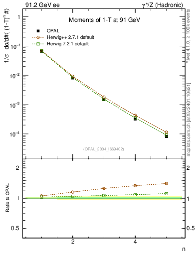 Plot of tau-mom in 91.2 GeV ee collisions
