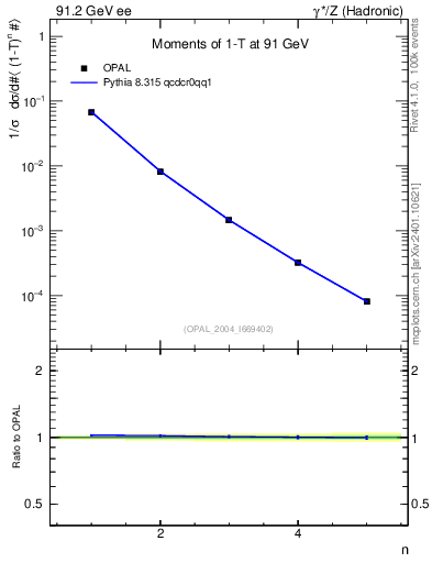 Plot of tau-mom in 91.2 GeV ee collisions