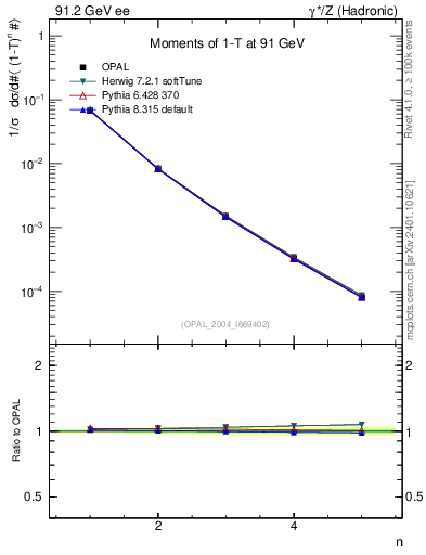 Plot of tau-mom in 91.2 GeV ee collisions